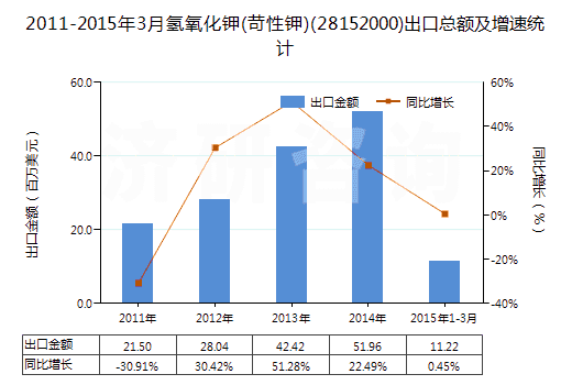 2011-2015年3月氫氧化鉀(苛性鉀)(28152000)出口總額及增速統(tǒng)計